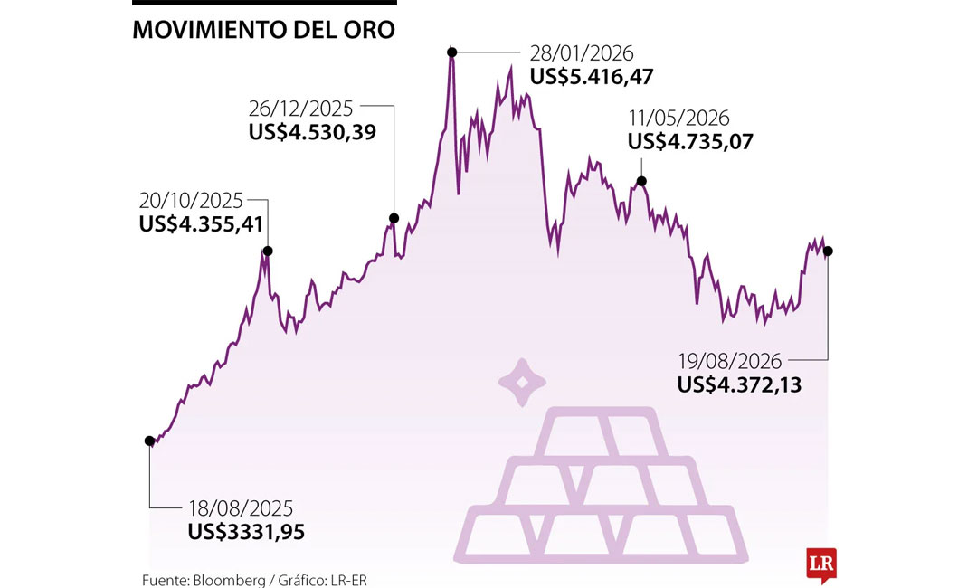 El oro sube mientras el dólar retrocede y bonos estadounidenses se estabilizan